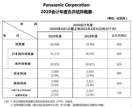 松下发布2020年财年业绩报告：白电业务表现坚挺