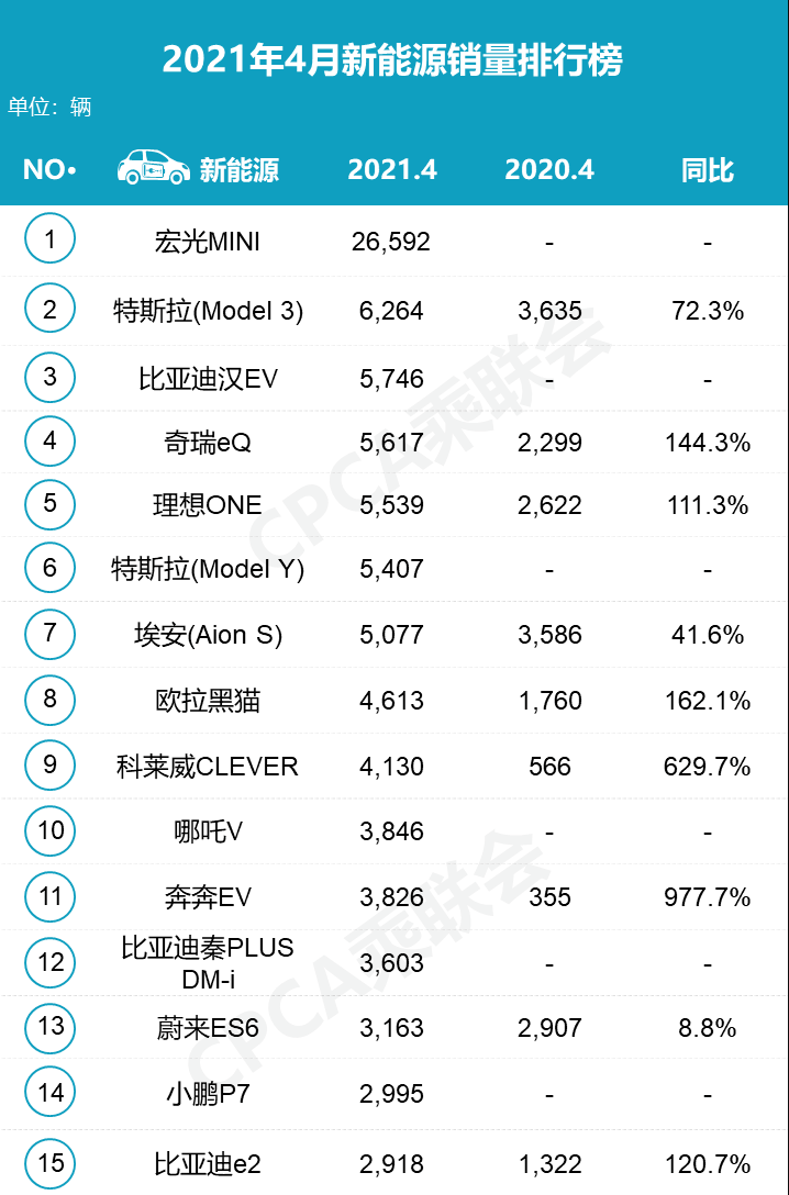 4月新能源汽车销量公布 特斯拉暴跌 自主车型表现亮眼