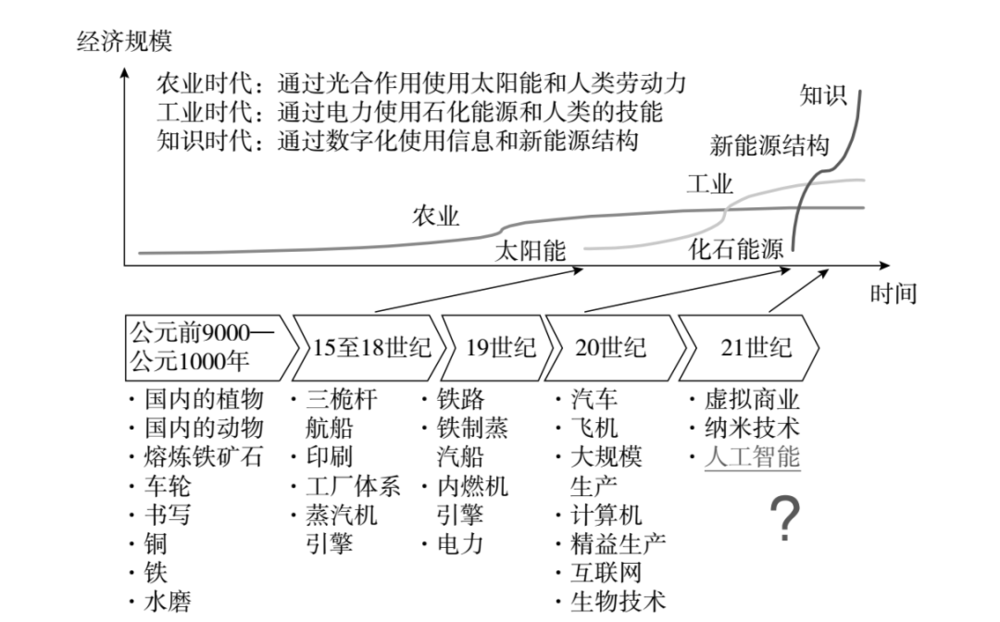 图101 人类社会由通用技术的发展推进经济的发展