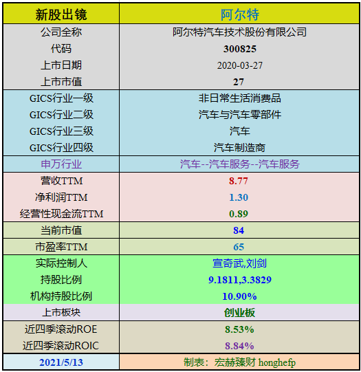 “新股初探 | 阿尔特