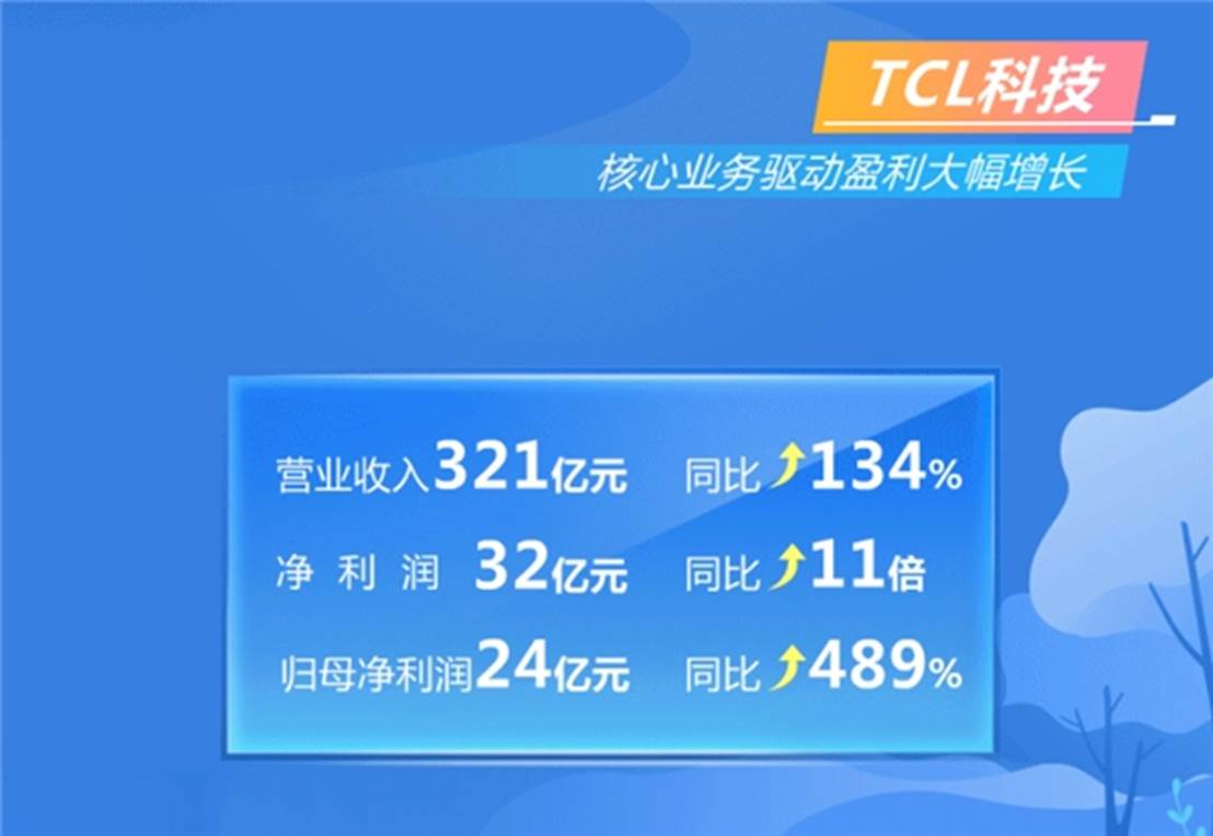 TCL第一季度业绩报告发布！全球前二，改写国产“缺芯少屏”历史