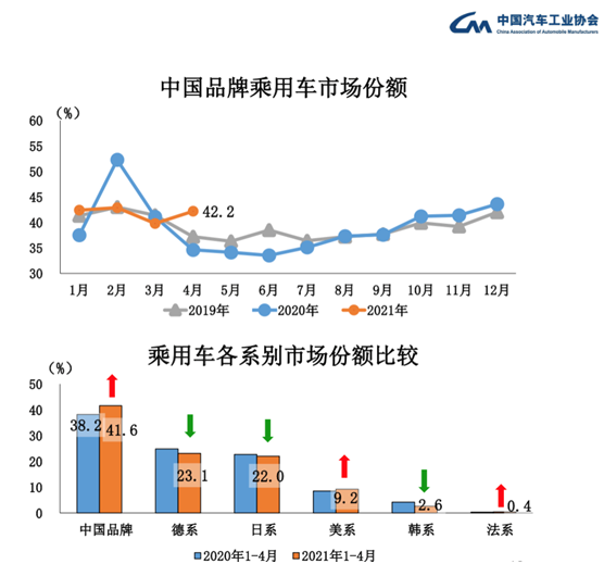 中汽协 前4月汽车销量同比增长51 8 缺芯 问题或将明年一季度真正缓解 中汽协 新浪财经 新浪网