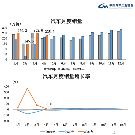 中汽协 前4月汽车销量同比增长51 8 缺芯 问题或将明年一季度真正缓解 中汽协 新浪财经 新浪网
