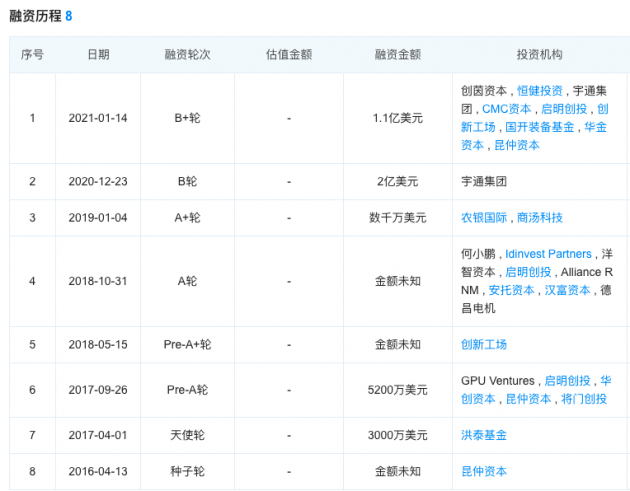 文远知行此前融资情况（数据来源：企查查）