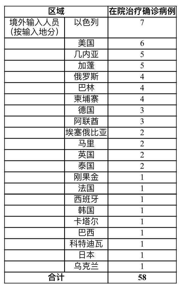 上海12日新增境外输入确诊病例2例 治愈出院5例