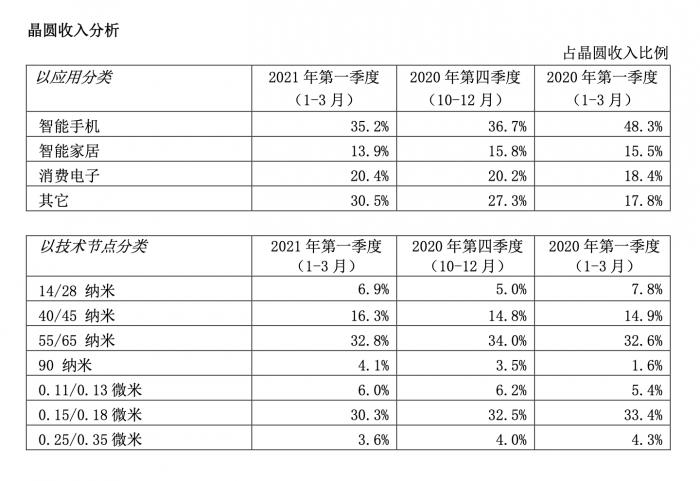 中芯国际一季度营收11亿美元 新增产能主要在下半年形成