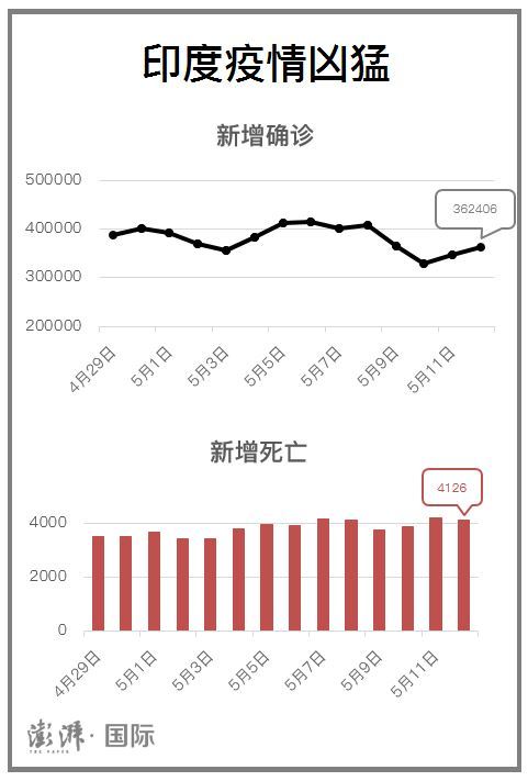 数据来源：Worldometer