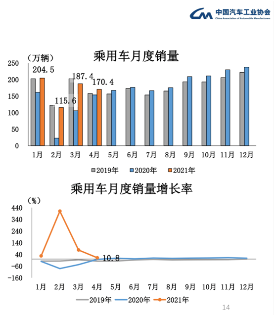 中汽协 前4月汽车销量同比增长51 8 缺芯 问题或将明年一季度真正缓解 中汽协 新浪财经 新浪网