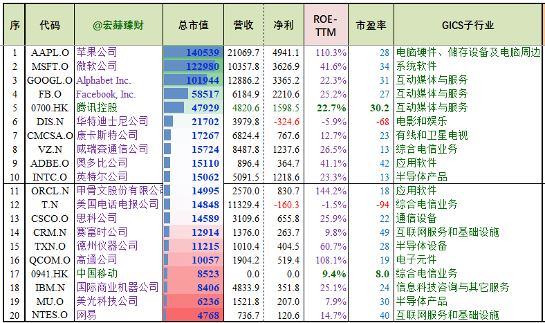 指数巡礼 | 中美TMT指数（附成分股&跟踪基金优选）