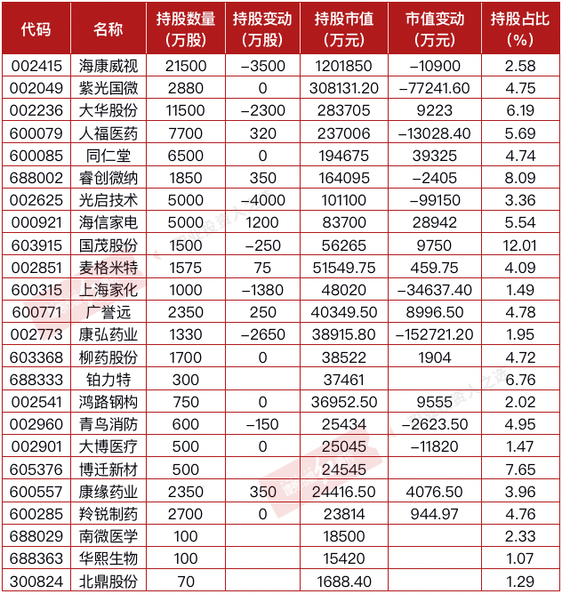 “林园一季度继续加仓金龙鱼，裘国根长期重仓新和成，大批“抄作业”资金闻风而动