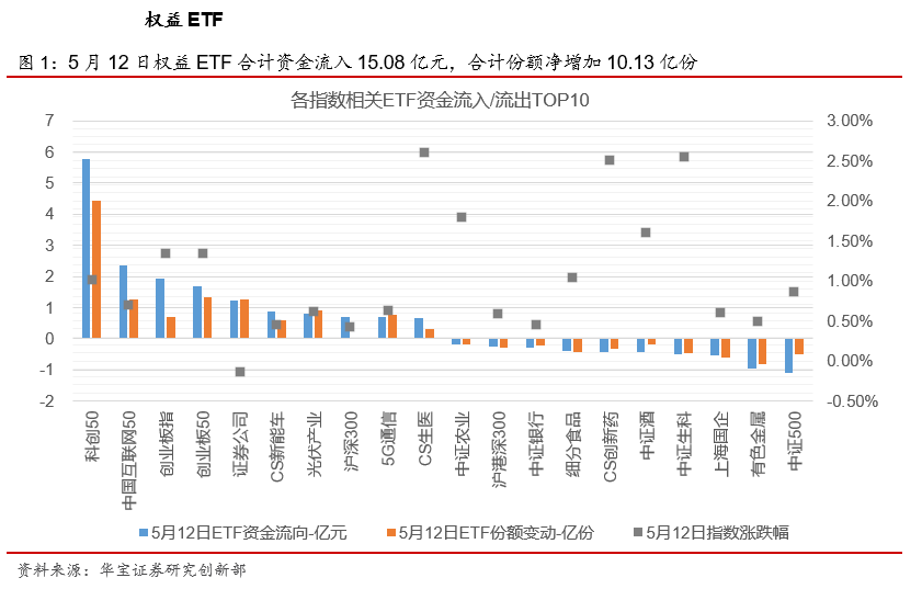 “ETP日报（20210513）：周期类ETP领跌，科创50相关ETF资金净流入