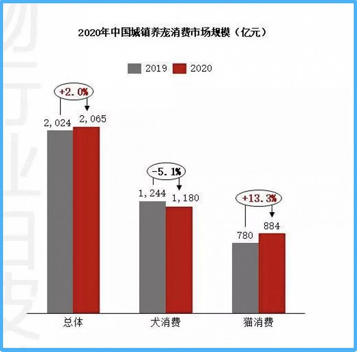 图片来源：《2020中国宠物医疗行业白皮书》