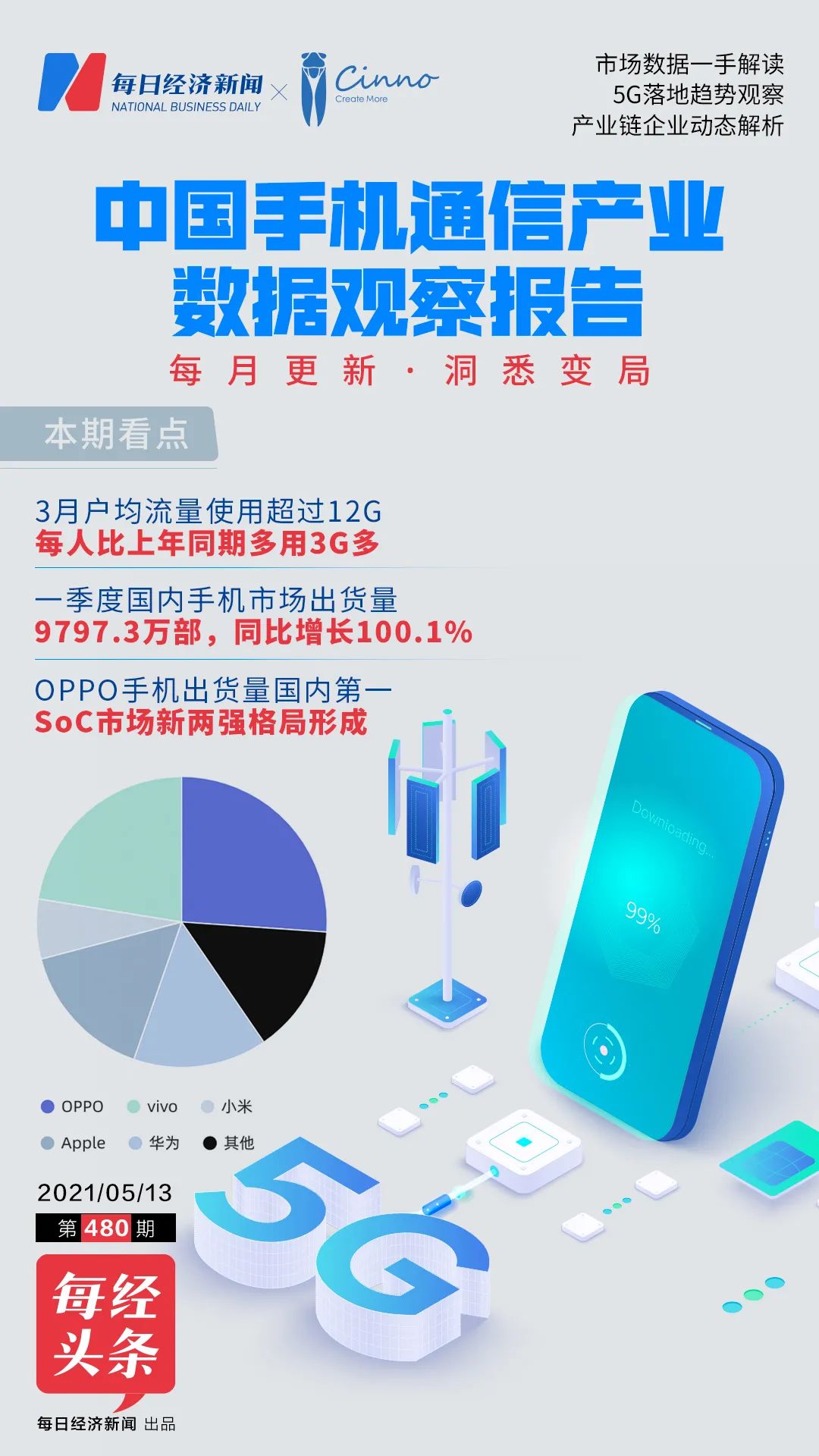 手机通信产业观察 一季度缺货潮中芯片两强格局形成1亿多 5g用户 办了套餐没触网 通信产业 新浪财经 新浪网