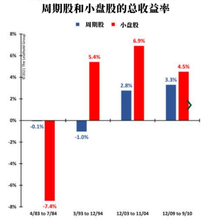 美国经济进入中期过渡阶段 留意周期股和小盘股的表现 美国经济 新浪财经 新浪网 美国经济进入中期过渡阶段 留意周期股和小盘股的表现 美国经济 新浪财经 新浪网