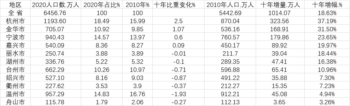 r浙江省人口_浙江人口2021总人数口是多少2021年浙江人口有多少