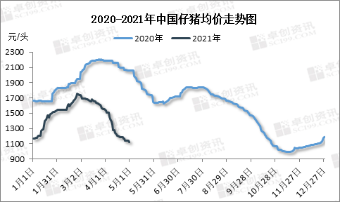 图2 2020-2021年中国仔猪均价走势图