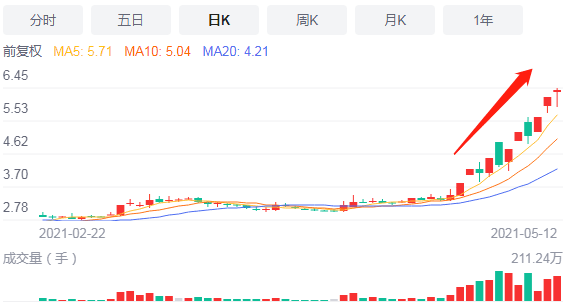 黄河旋风近期股价走势图