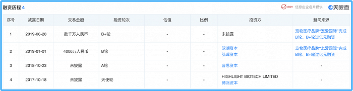 宠爱国际融资历史（图片来源：天眼查）