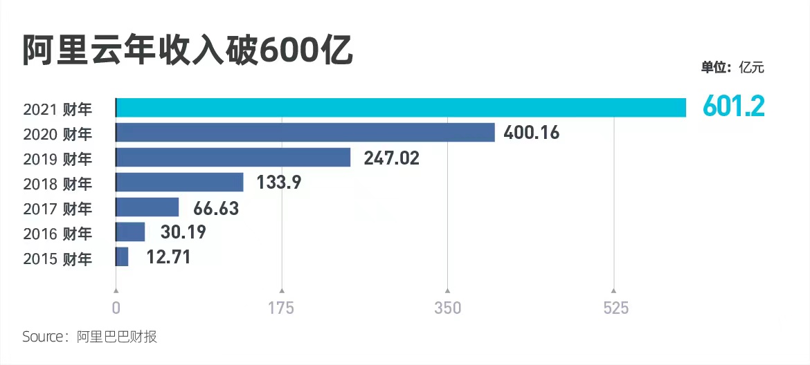 阿里云全年营收超600亿，同比增长50%