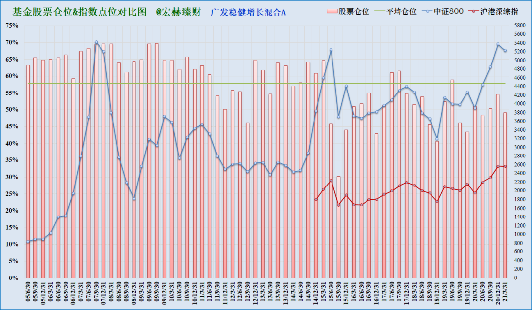 注：上图为沪港深综指启用以来该基金仓位（柱线）与指数（折线）对比，期间调仓平均幅度5.0%，最大调仓幅度18.8%，现任经理管理期间平均股票仓位50.8%，平均调仓幅度6.9%。