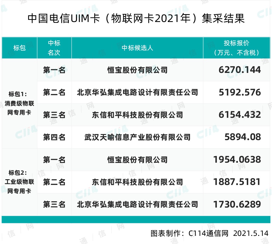 中国电信2021年UIM卡（物联网卡）采购，恒宝、华弘等4家入围