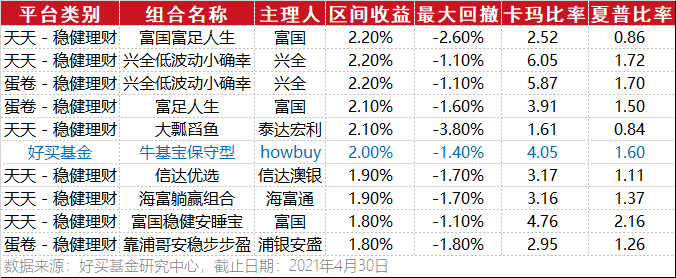 稳健型组合今年以来的收益率分布如下图：前1/5、1/4、1/3、1/2的收益率分别为1.85%、1.73%、1.55%和0.93%；大部分组合收益率集中在1.2%左右，整体符合稳健型的定位。