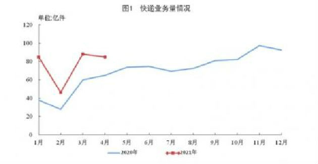 1-4月全国快递服务企业业务收入累计完成3061.6亿元 同比增长35.8%