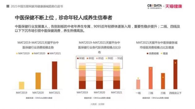 天猫健康《家用健康器械趋势白皮书》：90后中医保健消费占三成