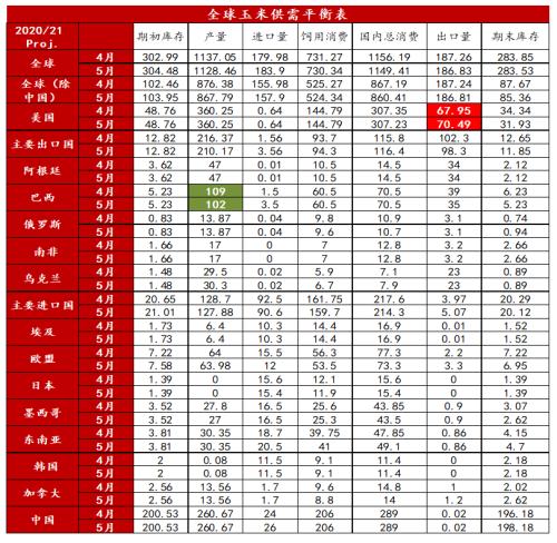 5月份usda供需平衡表解读