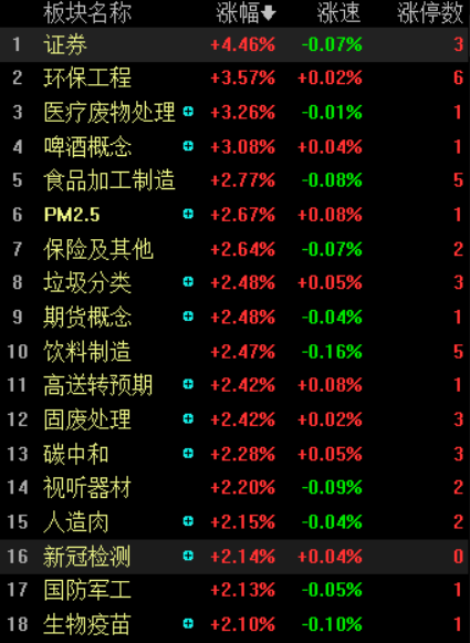 午评：创业板指大涨2.4%，券商股全线走强