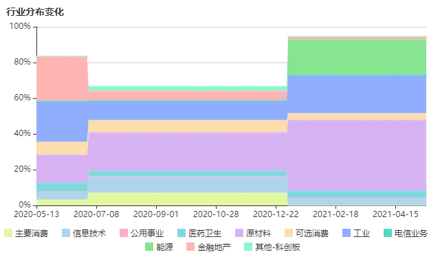 注：图片来自智策公募基金投顾平台