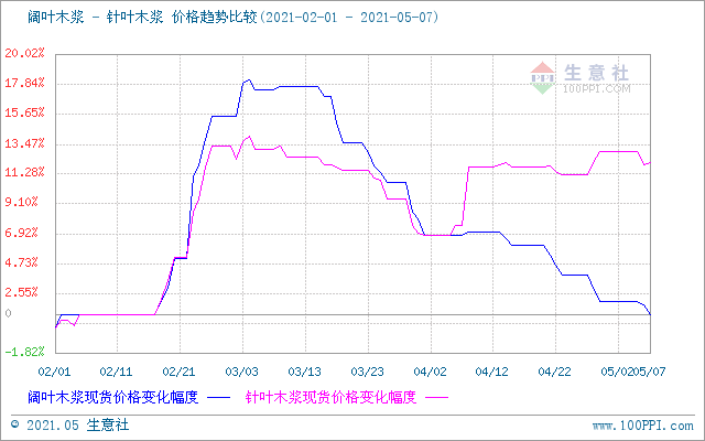 阔叶木浆、针叶木浆价格走势图