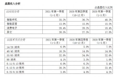 中芯国际发布2021Q1财报 55/65纳米工艺依旧为营收主力