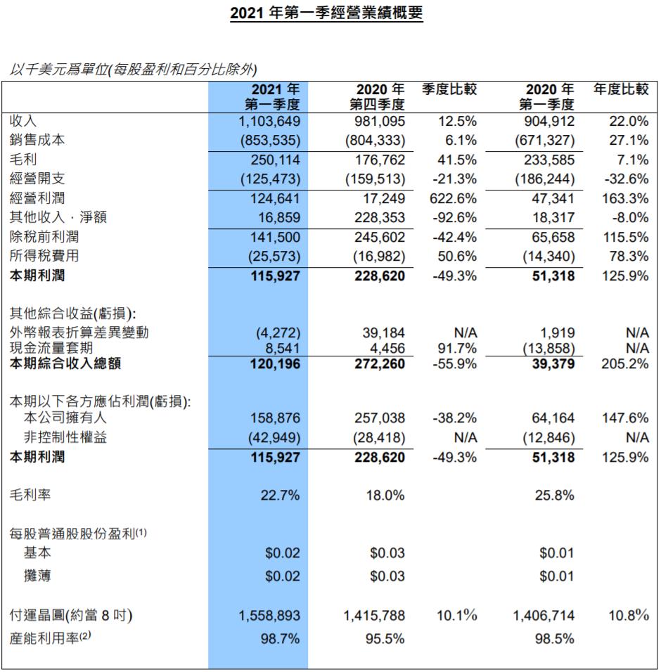 中芯国际2021年Q1实现净利润1.589亿美元 同比增长147.6%