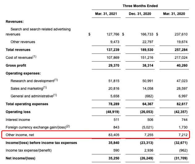 搜狗2021年Q1营收下滑47% 投资知乎净赚7670万美元