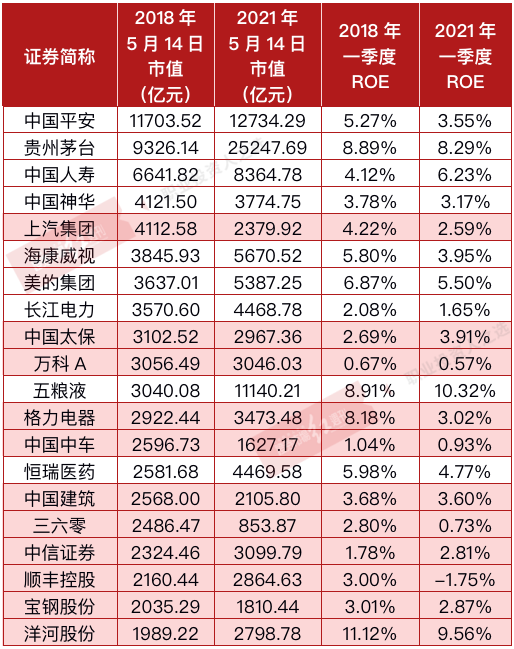 前二十大市值公司底部反弹最高55% 这些头部公司为何这么强？