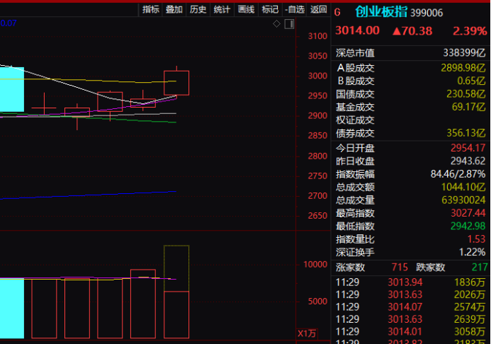 ““牛市旗手”躁动！北上资金杀入逾50亿 创业板重回3000点大关 啥情况？