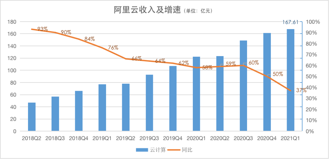 制图：刘哲铭。数据来源：阿里财报（数据统计按自然年）