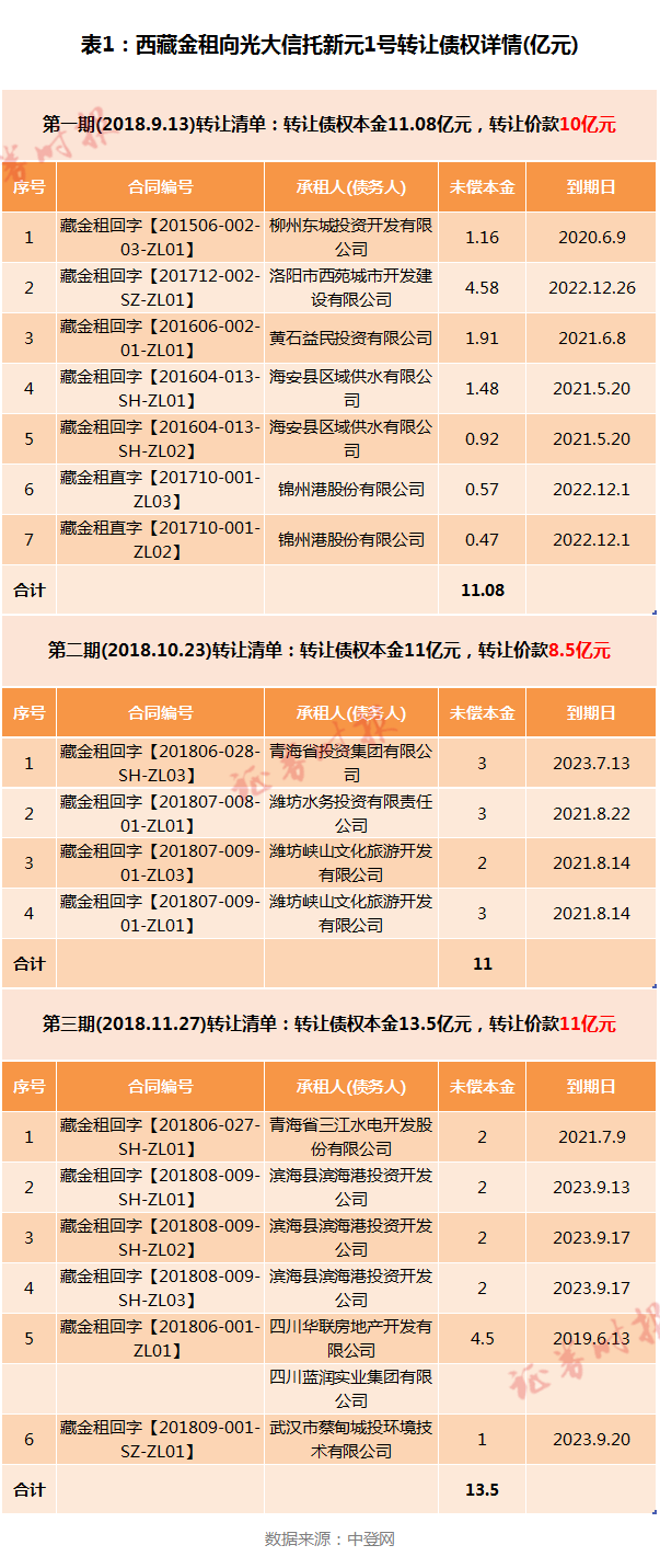 潜望丨光大信托、西藏金租金融乱象:29.5亿信托产品背后风控缺失与交易骗局交织上演