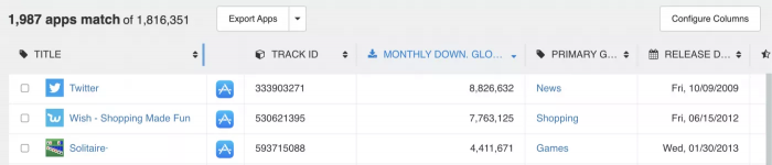 隐私追踪调查：Gmail最热衷于收集iOS用户数据 Facebook排名第三