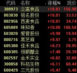 “辣条巨头卫龙冲击IPO：食品饮料股大涨 布局五大细分赛道