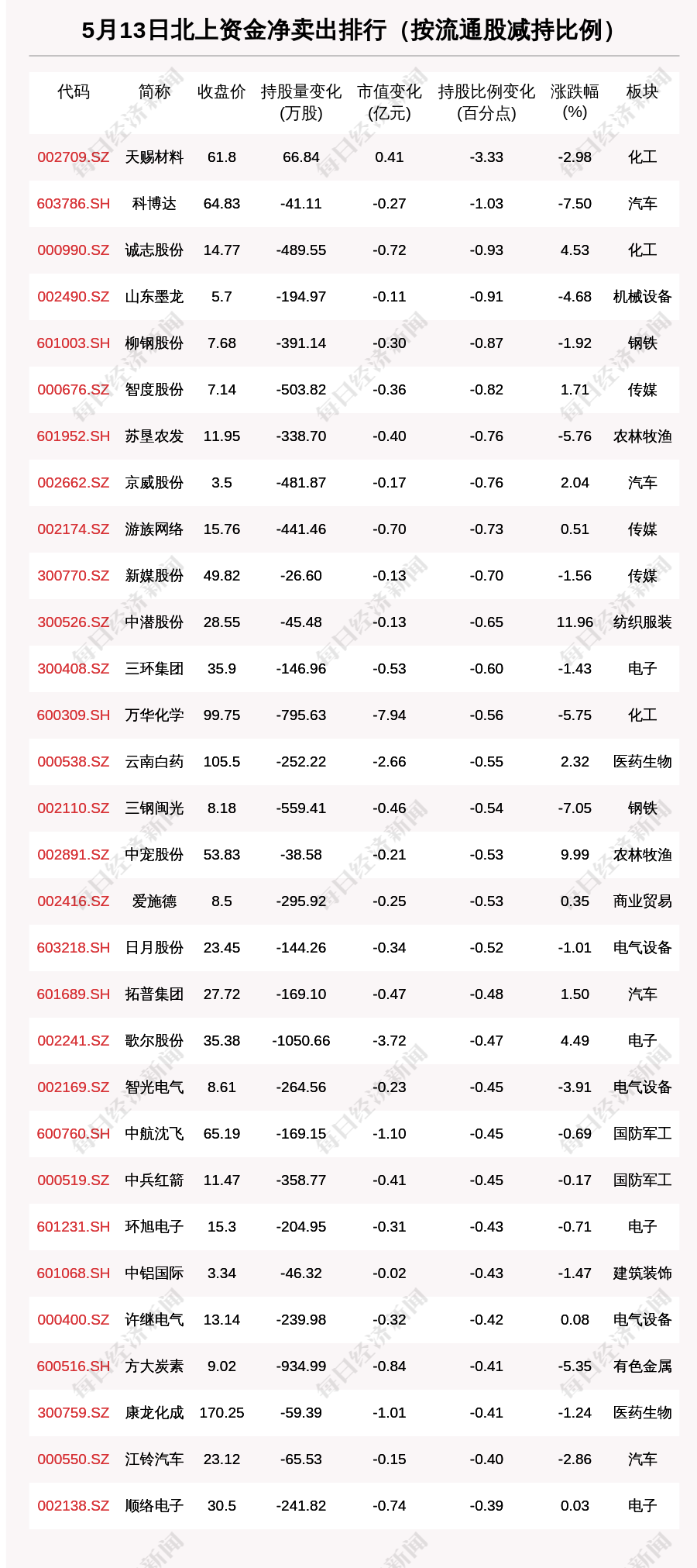 北向资金动向曝光：5月13日这30只个股遭大甩卖（附名单）