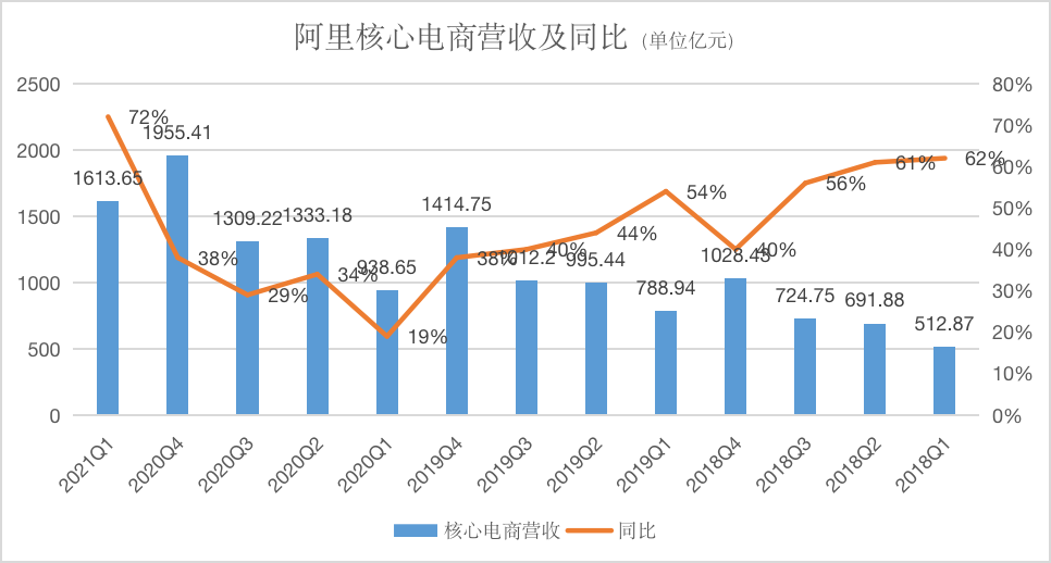 制图：刘哲铭。来源：阿里财报（数据统计按自然年）