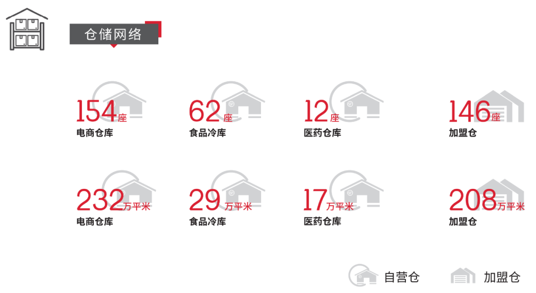 （图片来源：顺丰控股2020年业绩报告）