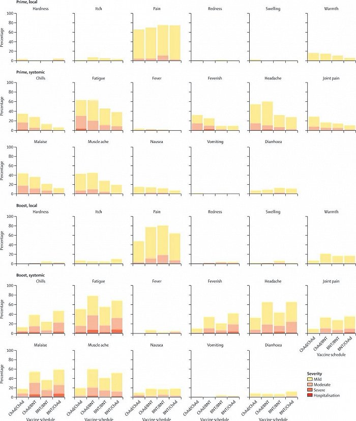 在第一针接种7天内（prime，前三行）和第二针接种7天内（boost，后三行），受试者自我报告的局部和全身反应，以及严重程度。（图片来源：参考资料[1]；点击图片可放大查看）