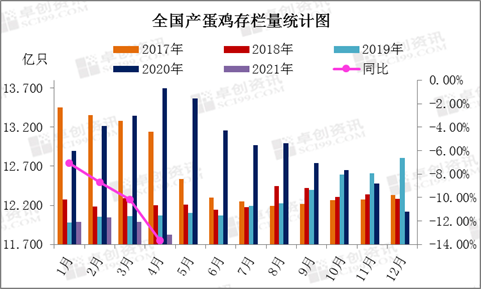 图2 全国产蛋鸡存栏量统计图