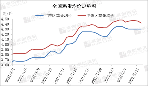 图1 全国鸡蛋均价走势图