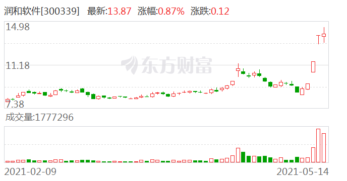 “是否在蹭华为热度？ 润和软件股价飙涨遭关注