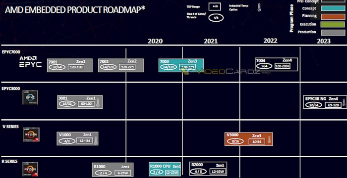 AMD嵌入式2020-2023年的路线图已经泄露出来。(图片来源: Videocardz)