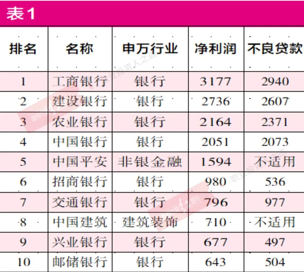 2021商业银行坏账报告：1.7万亿不良，工农中建四大行金额居首